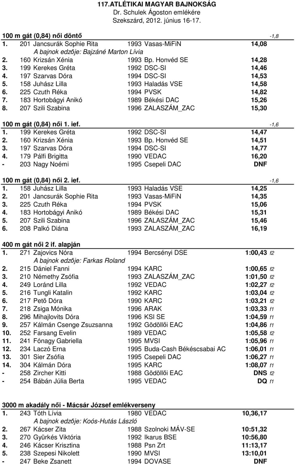 207 Szili Szabina 1996 ZALASZÁM_ZAC 15,30 100 m gát (0,84) női 1. ief. -1,6 1. 199 Kerekes Gréta 1992 DSC-SI 14,47 2. 160 Krizsán Xénia 1993 Bp. Honvéd SE 14,51 3.