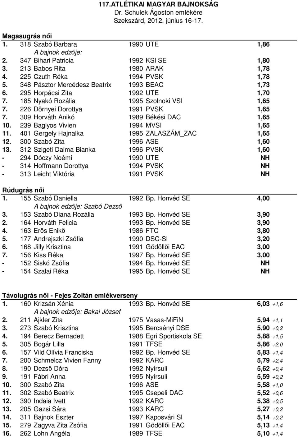 309 Horváth Anikó 1989 Békési DAC 1,65 10. 239 Baglyos Vivien 1994 MVSI 1,65 11. 401 Gergely Hajnalka 1995 ZALASZÁM_ZAC 1,65 12. 300 Szabó Zita 1996 ASE 1,60 13.