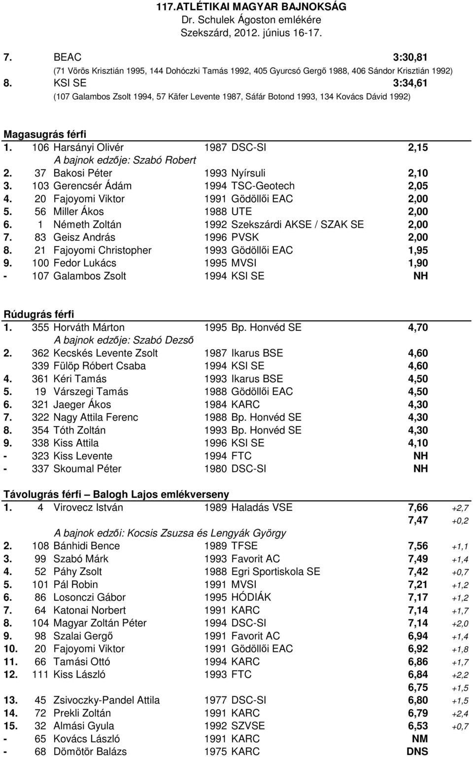 37 Bakosi Péter 1993 Nyírsuli 2,10 3. 103 Gerencsér Ádám 1994 TSC-Geotech 2,05 4. 20 Fajoyomi Viktor 1991 Gödöllői EAC 2,00 5. 56 Miller Ákos 1988 UTE 2,00 6.