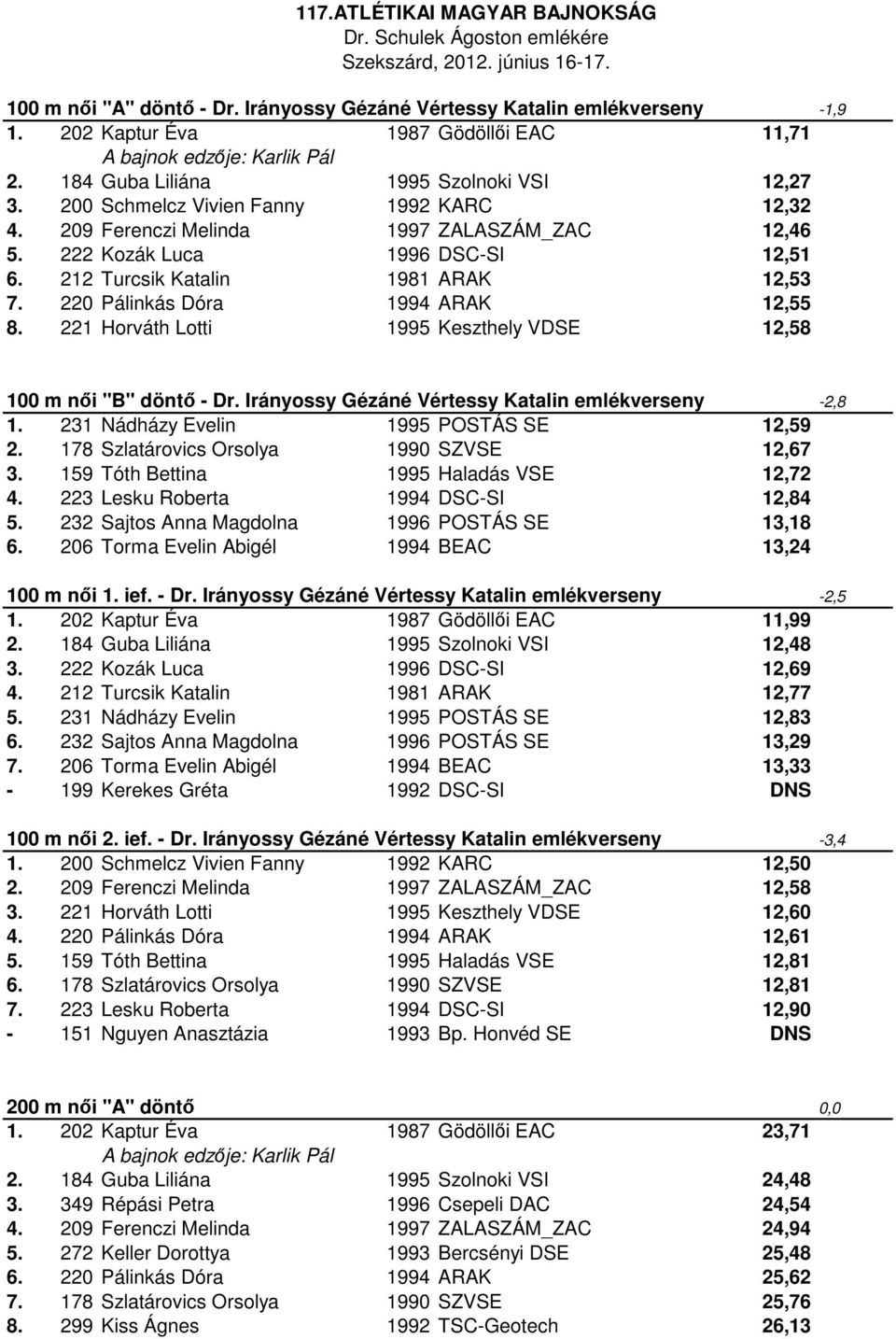 220 Pálinkás Dóra 1994 ARAK 12,55 8. 221 Horváth Lotti 1995 Keszthely VDSE 12,58 100 m női "B" döntő - Dr. Irányossy Gézáné Vértessy Katalin emlékverseny -2,8 1.