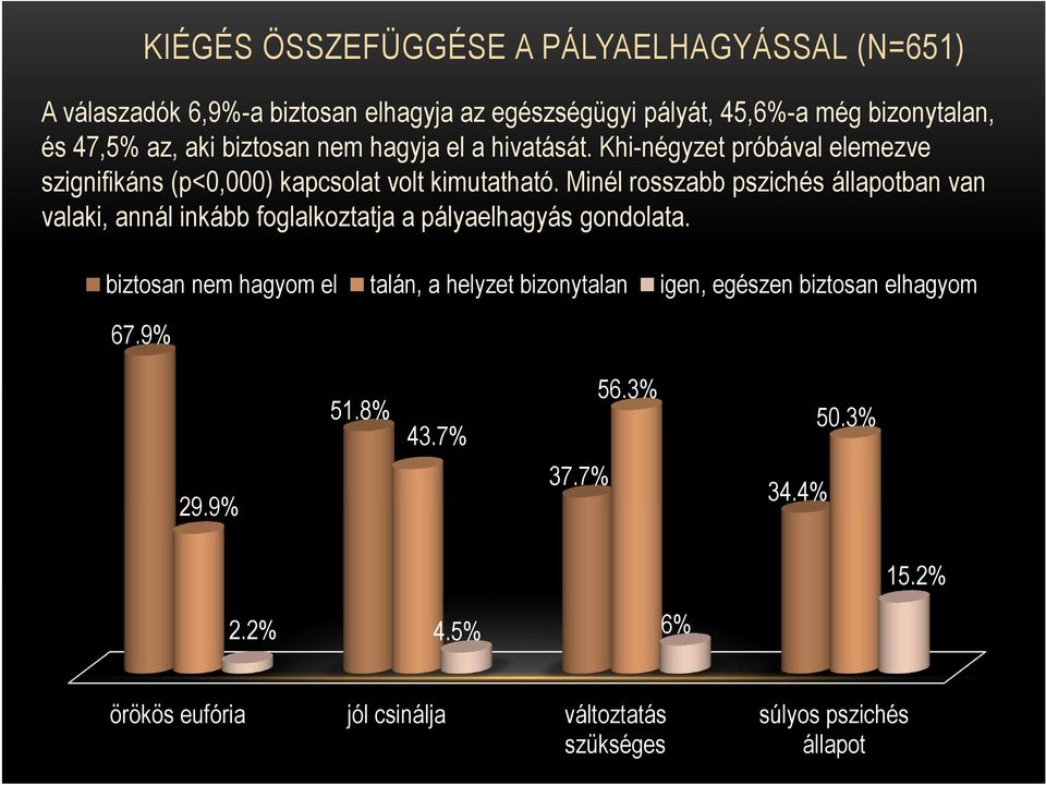 Minél rosszabb pszichés állapotban van valaki, annál inkább foglalkoztatja a pályaelhagyás gondolata.