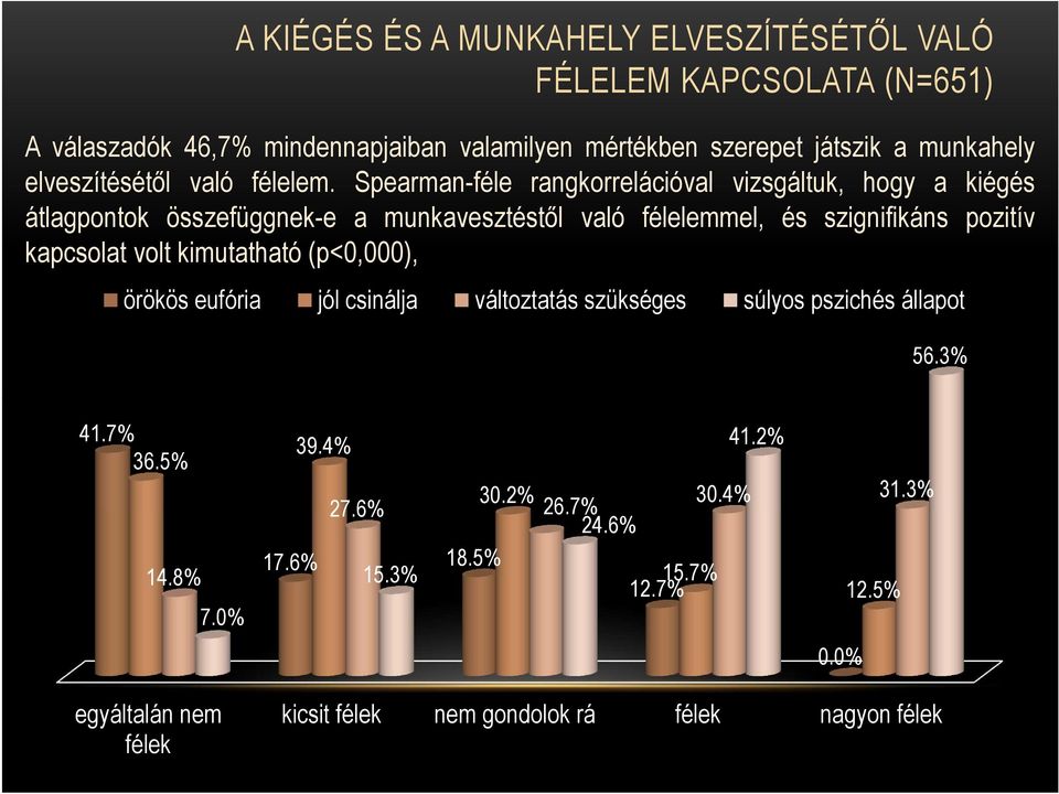 Spearman-féle rangkorrelációval vizsgáltuk, hogy a kiégés átlagpontok összefüggnek-e a munkavesztéstől való félelemmel, és szignifikáns pozitív kapcsolat