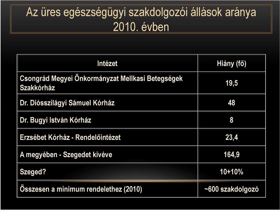 19,5 Dr. Diósszilágyi Sámuel Kórház 48 Dr.
