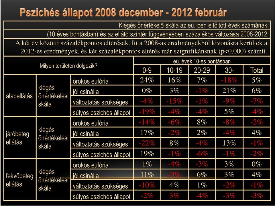 alapellátás járóbeteg ellátás fekvőbeteg ellátás Milyen területen dolgozik? kiégés önértékelési skála kiégés önértékelési skála kiégés önértékelési skála eü.