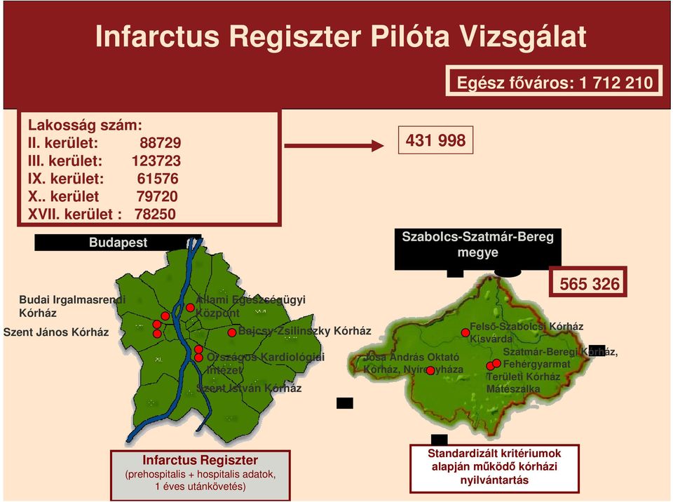 Országos Kardiológiai Intézet Szent István Kórház Jósa András Oktató Kórház, Nyíregyháza 565 326 Felső-Szabolcsi Kórház Kisvárda Szatmár-Beregi Kórház,