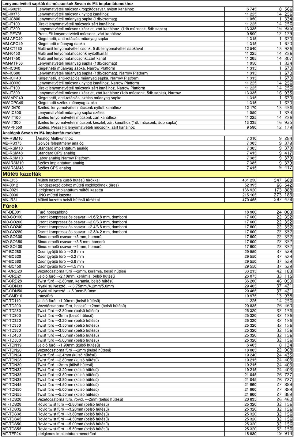 műcsonk, 5db sapka) 13 335 16 935 MD-PF375 Press Fit lenyomatvételi műcsonk, zárt kanálhoz 9 590 12 179 MM-APC49 Kiégethető, anti-rotációs műanyag sapka 1 315 1 670 MM-CPC49 Kiégethető műanyag sapka
