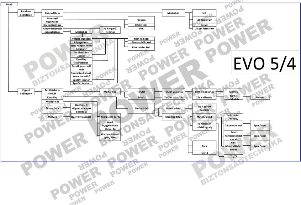 kód Csak mester kód 5/4 Egyéni Terület/Zóna Terület módosítás Mentés Kezdőlap Zónák Zóna választás Képléptetés Ébresztőóra Időzítő 1-2, időpont és napok beállítása Címsor adatai Idő / dátum beállítás