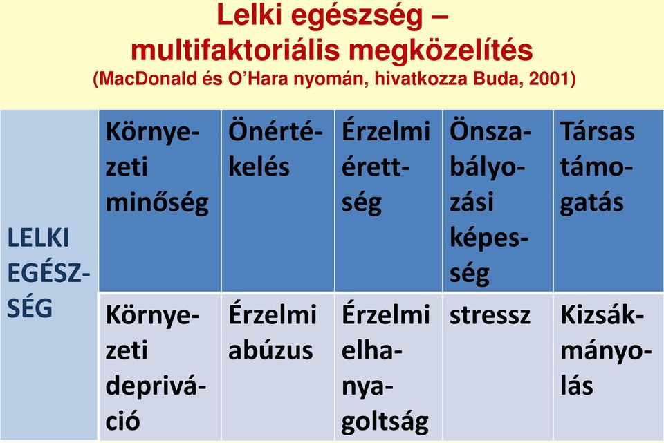 Környezeti depriváció Önértékelés Érzelmi abúzus Érzelmi érettség