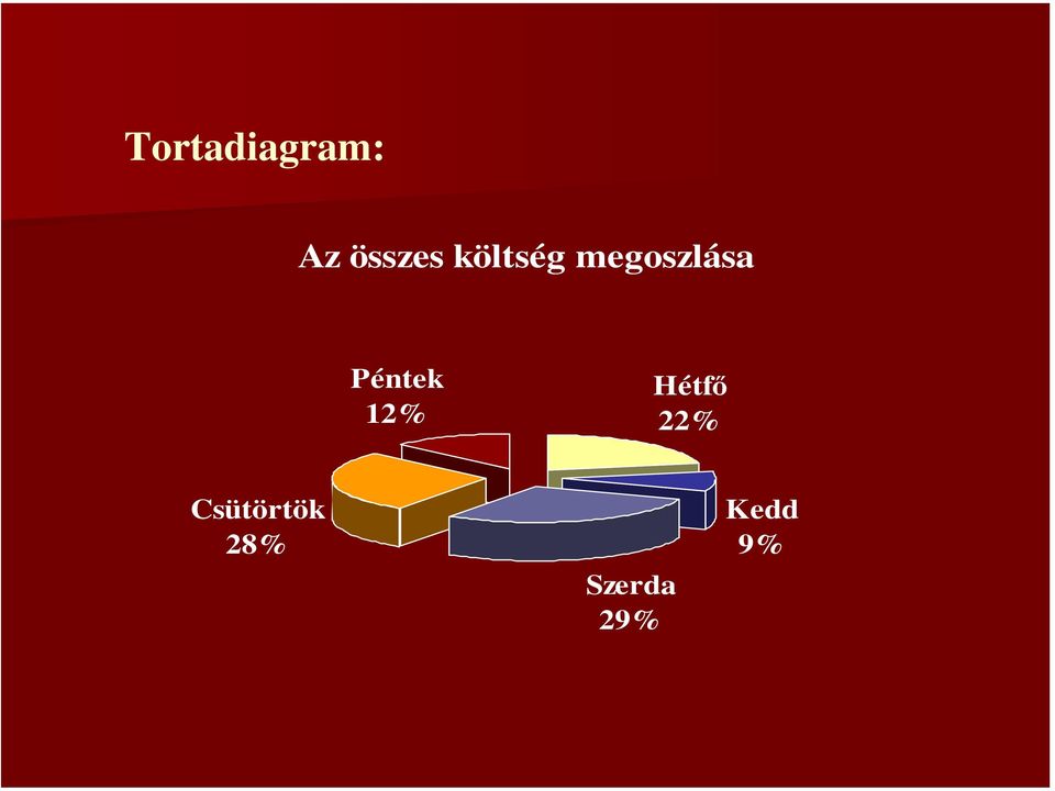Péntek 12% Hétfő 22%