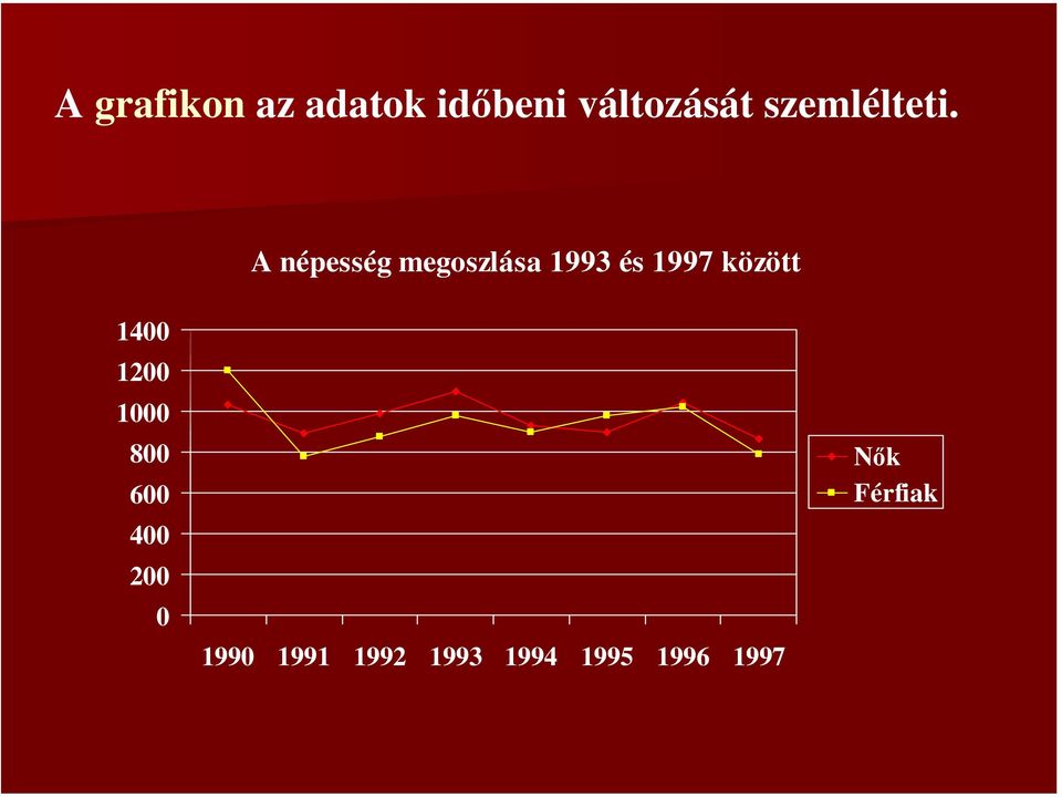 A népesség megoszlása 1993 és 1997 között
