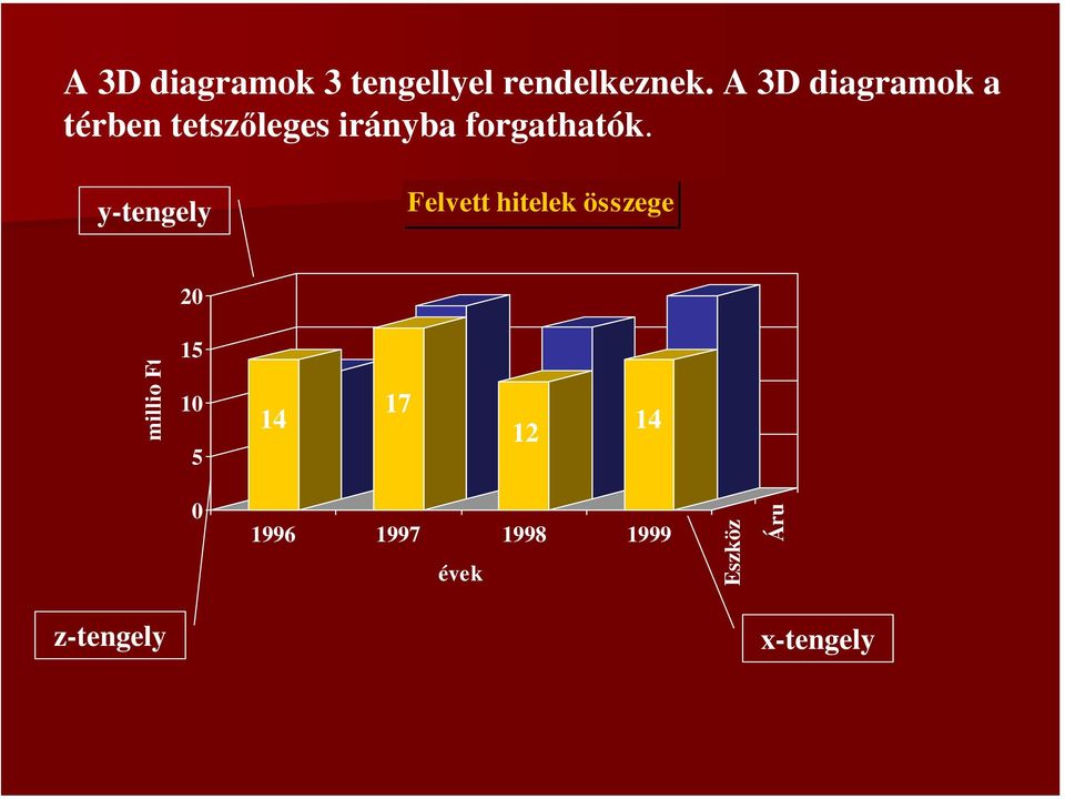 y-tengely Felvett hitelek összege 20 millio Ft 15 10 5 14