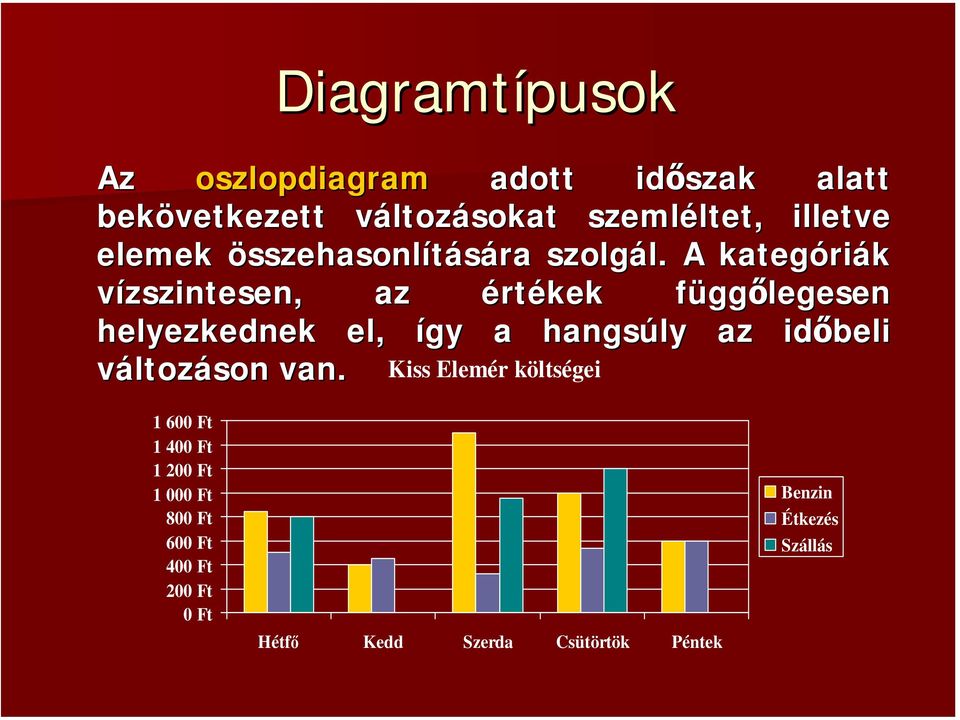 A kategóri riák vízszintesen, az értékek függf ggőlegesen helyezkednek el, így a hangsúly az időbeli