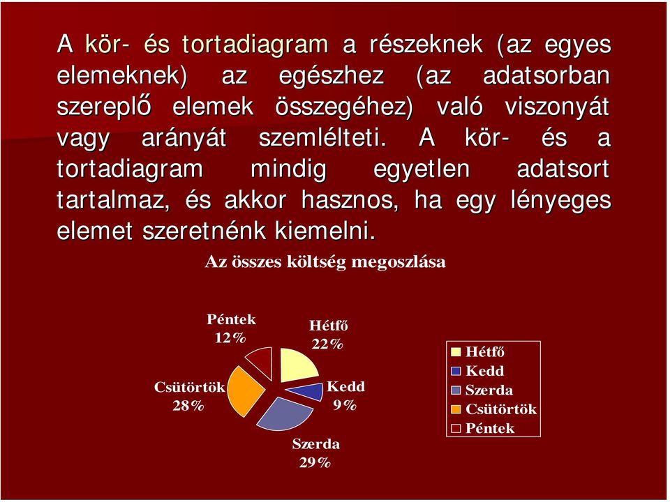 A kör-k és s a tortadiagram mindig egyetlen adatsort tartalmaz, és s akkor hasznos, ha egy lényeges l
