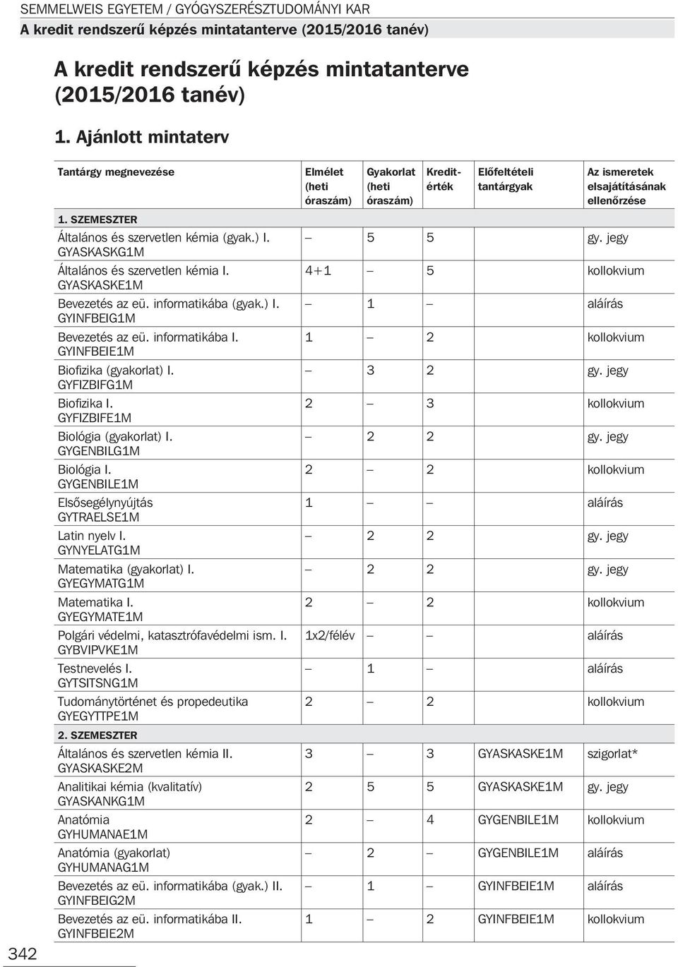 GYGENBILG1M Biológia I. GYGENBILE1M Elsõsegélynyújtás GYTRAELSE1M Latin nyelv I. GYNYELATG1M Matematika (gyakorlat) I. GYEGYMATG1M Matematika I. GYEGYMATE1M Polgári védelmi, katasztrófavédelmi ism. I. GYBVIPVKE1M Testnevelés I.