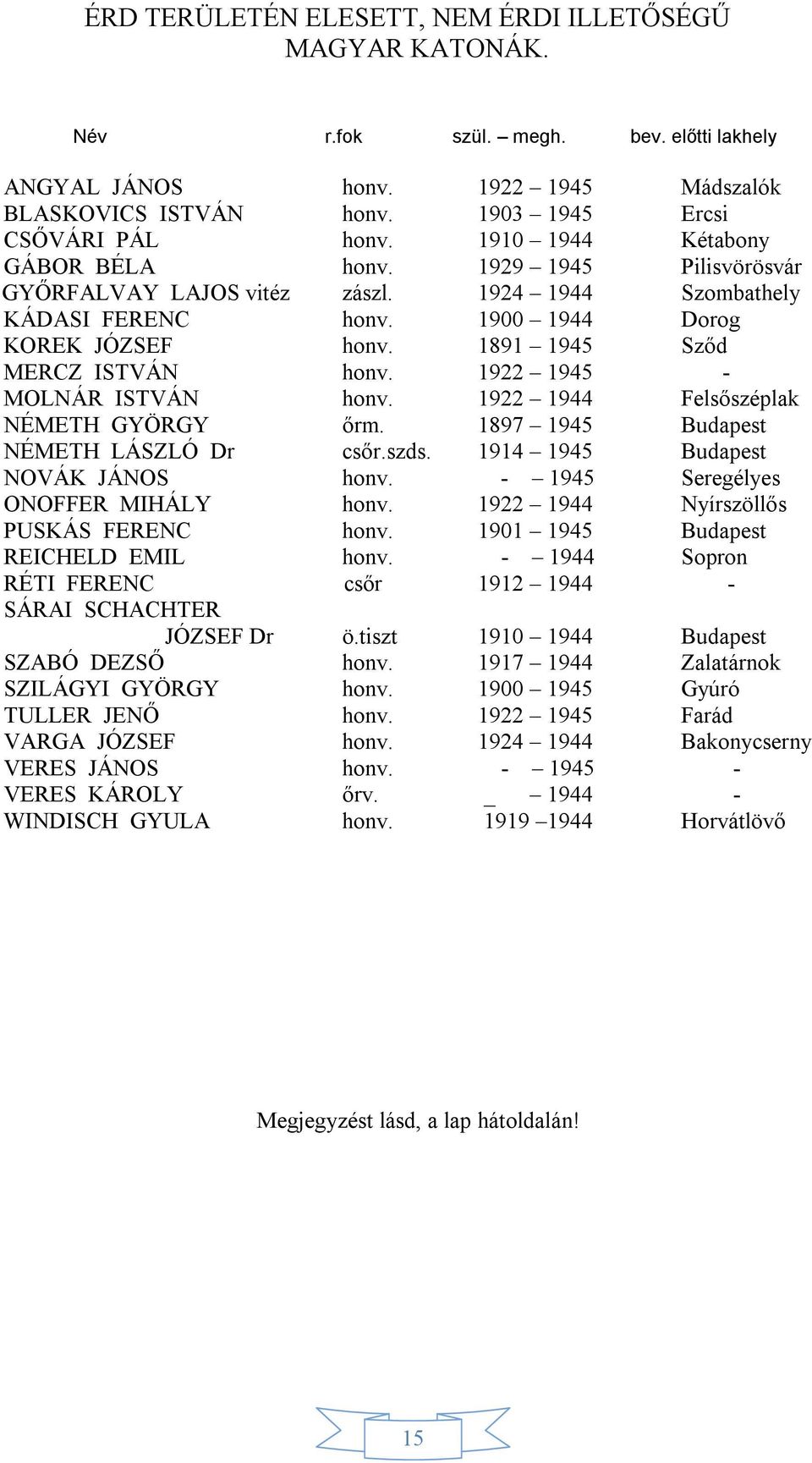 1922 1945 - MOLNÁR ISTVÁN honv. 1922 1944 Felsőszéplak NÉMETH GYÖRGY őrm. 1897 1945 Budapest NÉMETH LÁSZLÓ Dr csőr.szds. 1914 1945 Budapest NOVÁK JÁNOS honv. - 1945 Seregélyes ONOFFER MIHÁLY honv.