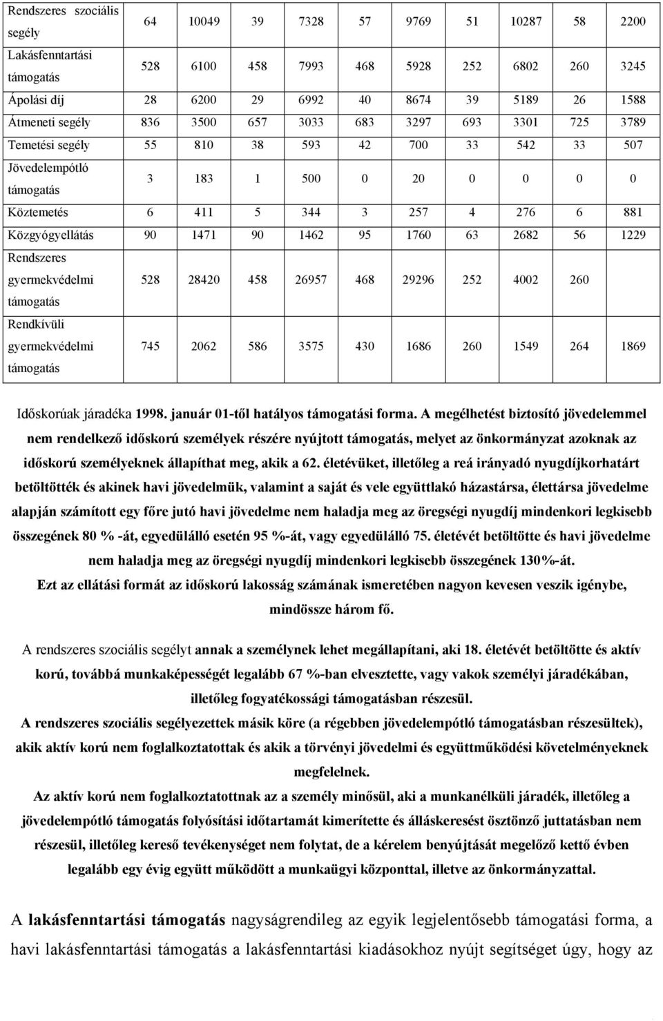 881 Közgyógyellátás 90 1471 90 1462 95 1760 63 2682 56 1229 Rendszeres gyermekvédelmi 528 28420 458 26957 468 29296 252 4002 260 támogatás Rendkívüli gyermekvédelmi támogatás 745 2062 586 3575 430