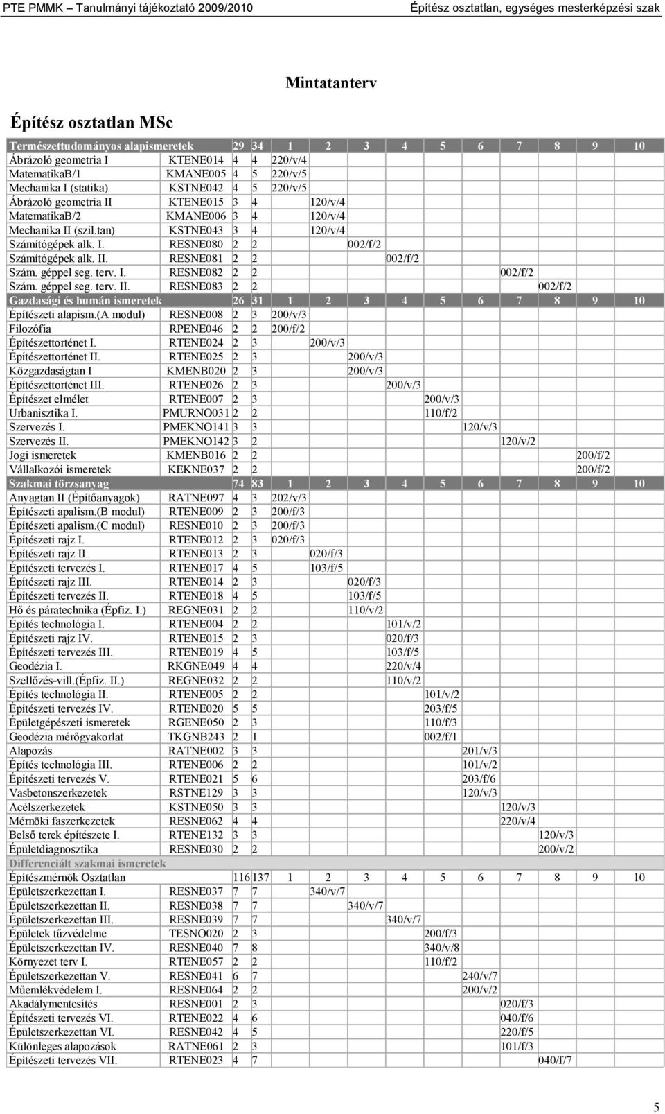 II (szil.tan) KSTNE043 3 4 120/v/4 Számítógépek alk. I. RESNE080 2 2 002/f/2 Számítógépek alk. II. RESNE081 2 2 002/f/2 Szám. géppel seg. terv. I. RESNE082 2 2 002/f/2 Szám. géppel seg. terv. II. RESNE083 2 2 002/f/2 Gazdasági és humán ismeretek 26 31 1 2 3 4 5 6 7 8 9 10 Építészeti alapism.