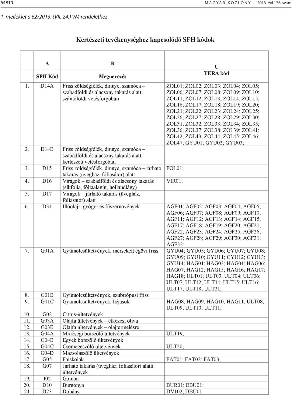 D14B Friss zöldségfélék, dinnye, szamóca szabadföldi és alacsony takarás alatt, kertészeti vetésforgóban 3. D15 Friss zöldségfélék, dinnye, szamóca járható takarás (üvegház, fóliasátor) alatt 4.