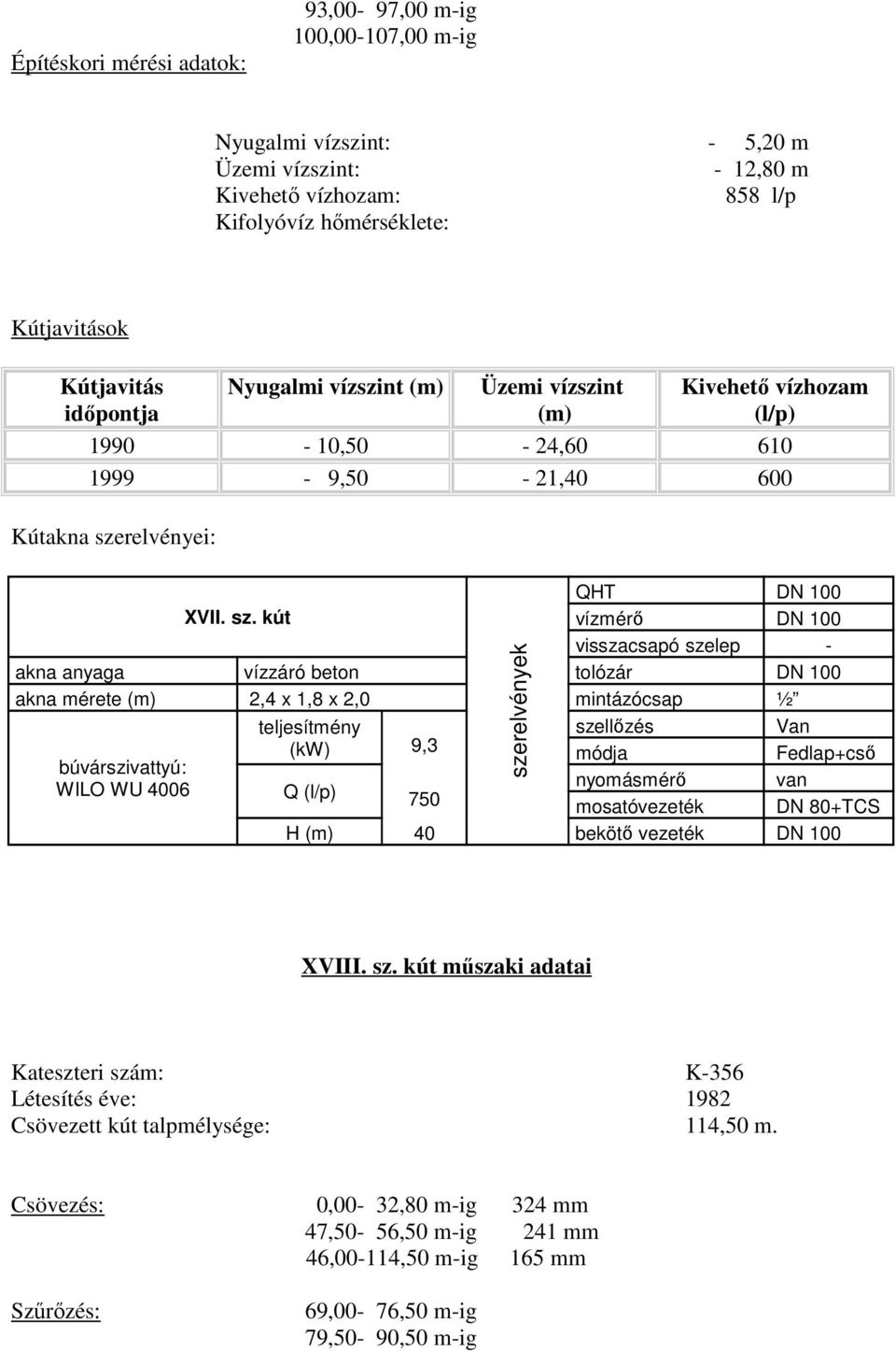 kút WILO WU 4006 szellőzés Van (kw) 9,3 módja Fedlap+cső Q 750 H 40 bekötő vezeték DN 100 XVIII. sz. kút műszaki adatai Kateszteri szám: K-356 Létesítés éve: 1982 Csövezett kút talpmélysége: 114,50 m.