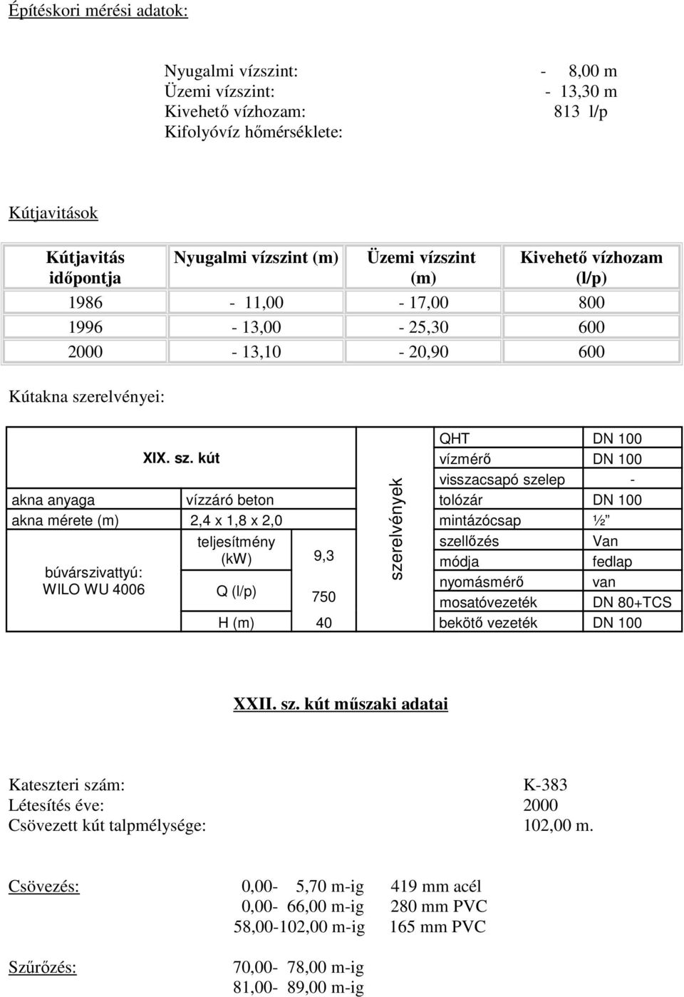 kút WILO WU 4006 szellőzés Van (kw) 9,3 Q 750 H 40 bekötő vezeték DN 100 XXII. sz. kút műszaki adatai Kateszteri szám: K-383 Létesítés éve: 2000 Csövezett kút talpmélysége: 102,00 m.