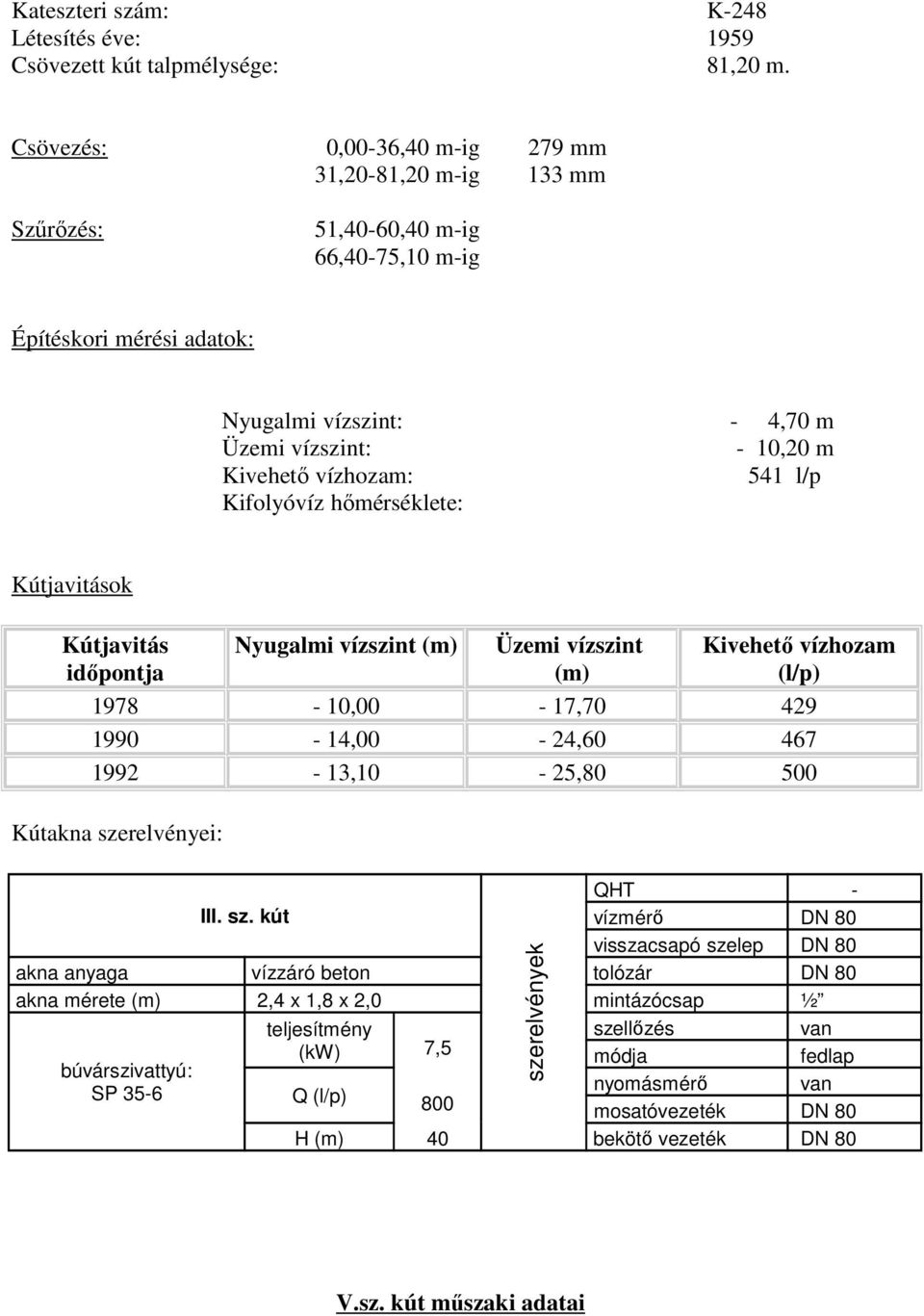 vízszint: - 10,20 m : 541 l/p Nyugalmi vízszint Üzemi vízszint 1978-10,00-17,70 429 1990-14,00-24,60 467 1992-13,10-25,80 500 QHT