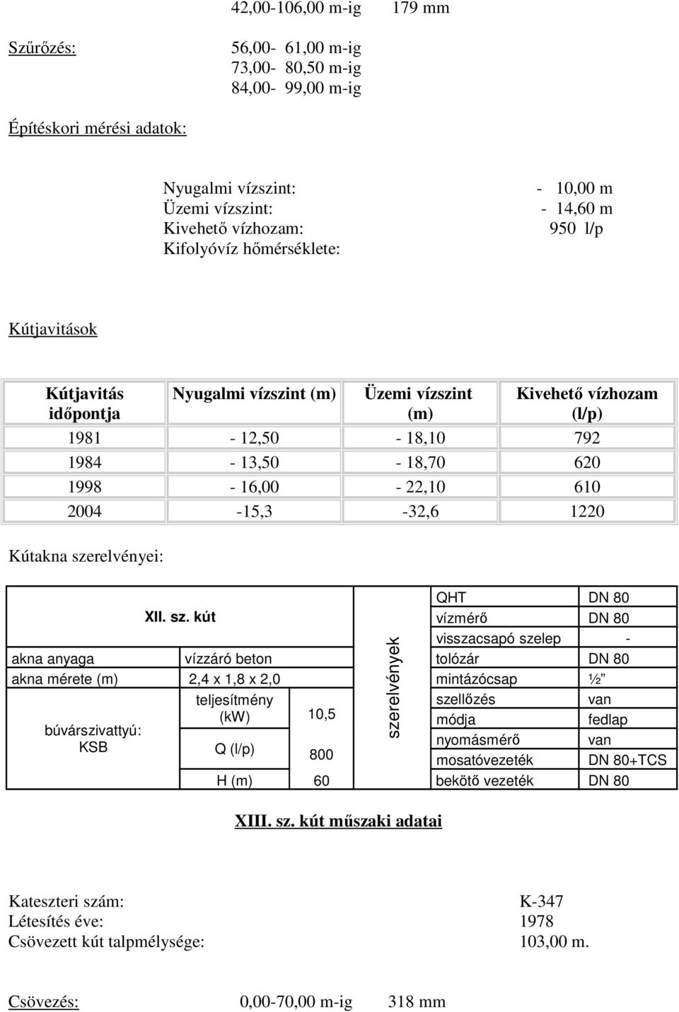 DN 80 XII. sz. kút vízmérő DN 80 akna anyaga vízzáró beton tolózár DN 80 KSB (kw) 10,5 Q 800 H 60 bekötő vezeték DN 80 XIII. sz. kút műszaki adatai Kateszteri szám: K-347 Létesítés éve: 1978 Csövezett kút talpmélysége: 103,00 m.