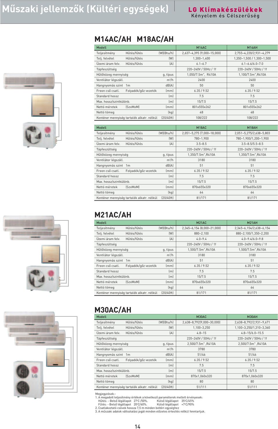 (m) Nettó méretek (SzxMxM) (mm) Konténer mennyiség tartalék alkatr. nélkül (/40ft) M14AC 2,637~4,395 (9,000~15,000) 1,300~1,400 6.1~6.7 2~240V / 50Hz / 1f 1,050/7.5m", R410A 2400 50 / 7.5 15/7.
