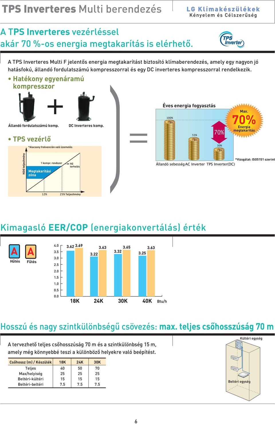 Hatékony egyenáramú kompresszor TPS vezérlô Éves energia fogyasztás Max. 70% Állandó fordulatszámú komp. DC Inverteres komp.