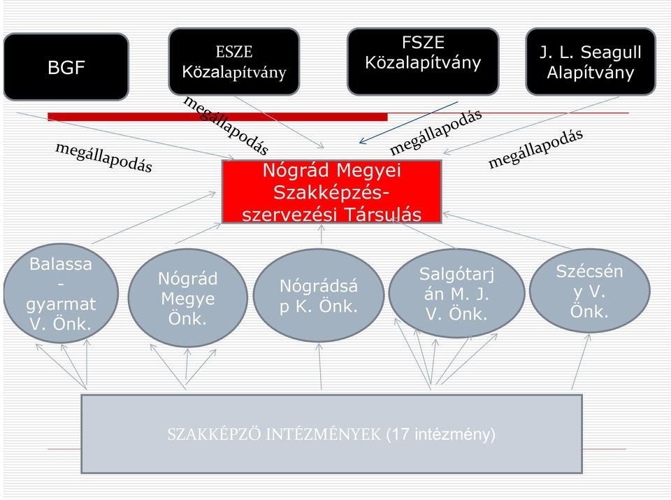 Szakképzésszervezési Társulás megállapodás megállapodás Balassa - gyarmat V.