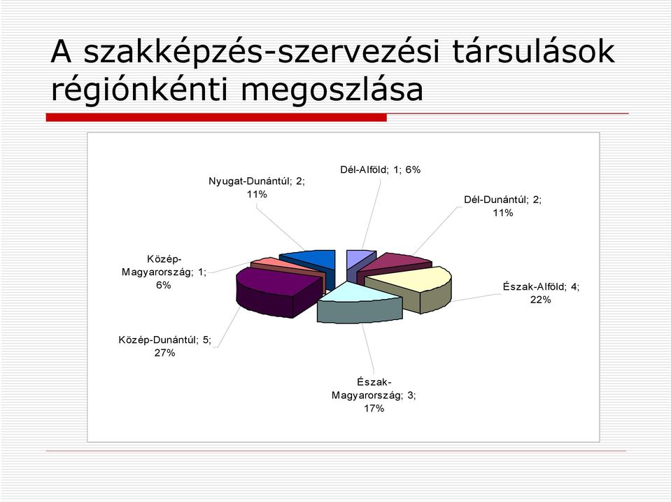 Dél-Dunántúl; 2; 11% Közép- Magyarország; 1; 6%