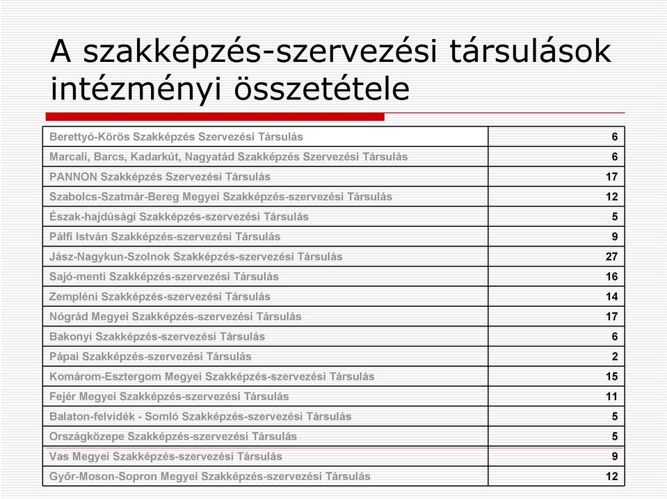 Jász-Nagykun-Szolnok Szakképzés-szervezési Társulás 27 Sajó-menti Szakképzés-szervezési Társulás 16 Zempléni Szakképzés-szervezési Társulás 14 Nógrád Megyei Szakképzés-szervezési Társulás 17 Bakonyi