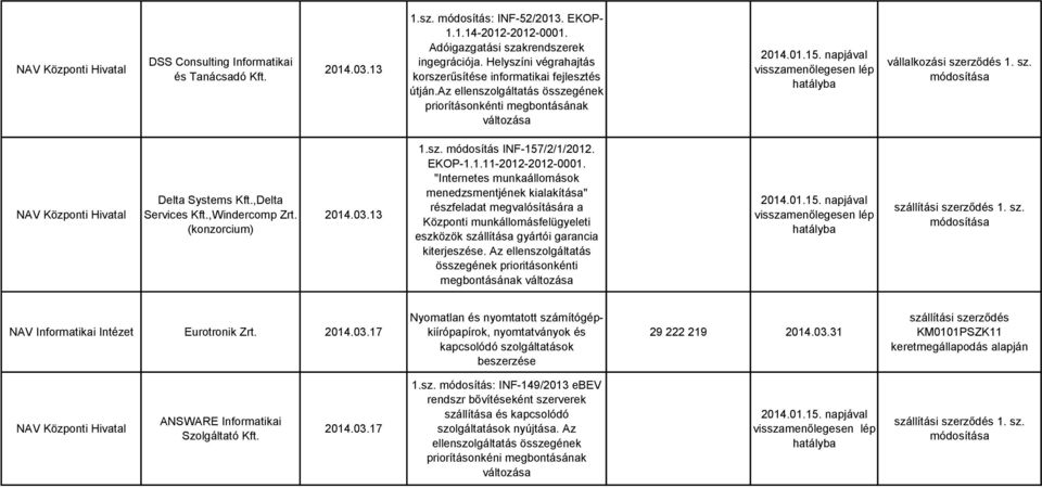 "Internetes munkaállomások menedzsmentjének kialakítása" részfeladat megvalósítására a Központi munkállomásfelügyeleti eszközök szállítása gyártói garancia kiterjeszése.