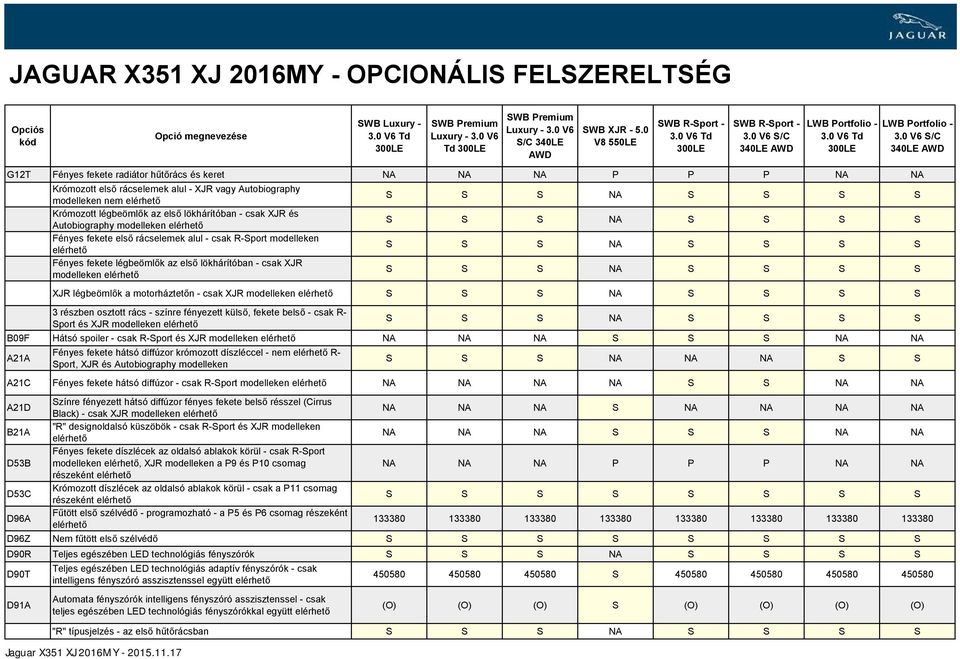 S S S S S S NA S S S S XJR légbeömlők a motorháztetőn - csak XJR modelleken S S S NA S S S S 3 részben osztott rács - színre fényezett külső, fekete belső - csak R- Sport és XJR modelleken S S S NA S