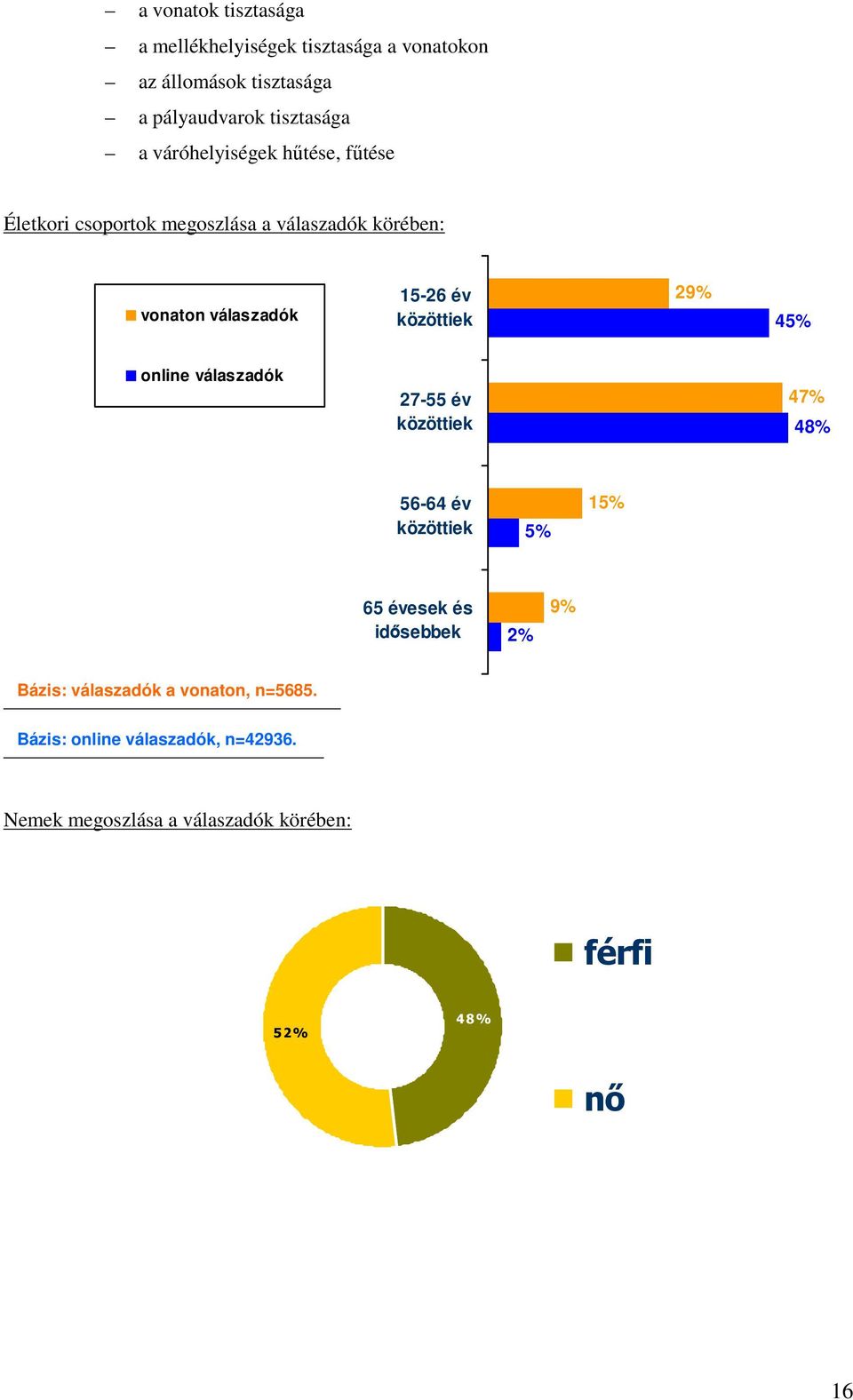 közöttiek 29% 45% online válaszadók 27-55 év közöttiek 47% 48% 56-64 év közöttiek 5% 15% 65 évesek és idısebbek 2% 9%