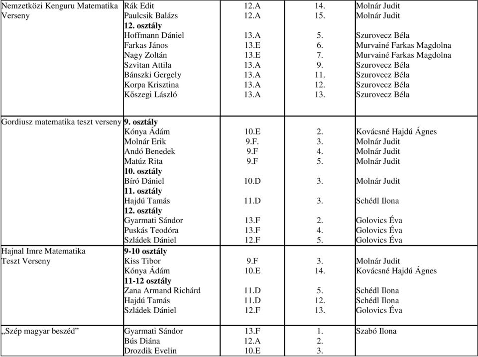 verseny osztály Molnár Erik Andó Benedek Matúz Rita osztály Bíró Dániel 1 osztály 1 osztály Puskás Teodóra Hajnal