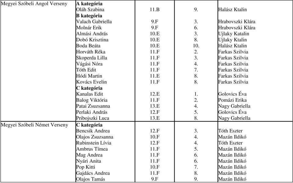 C kategória Bencsik Andrea Olajos Zsuzsanna Rubinstein Lívia Ambrus Tímea Mag Andrea Nyári Anita Pop Kitti Gajdács Andrea Olajos Tamás 1B 1E 1E 1E 1E F F