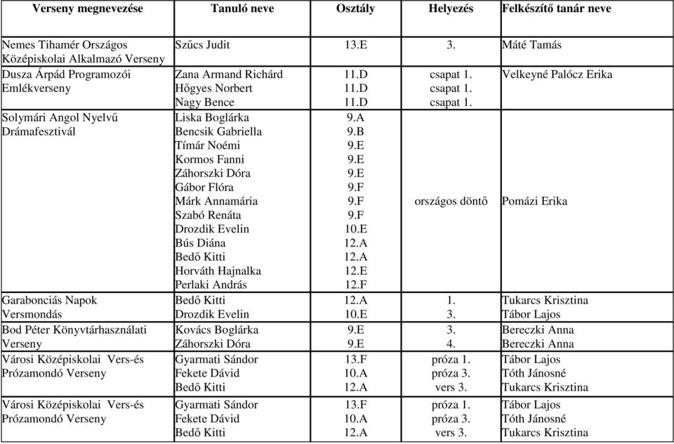 Hőgyes Norbert Nagy Bence Liska Boglárka Bencsik Gabriella Tímár Noémi Kormos Fanni Záhorszki Dóra Gábor Flóra Márk Annamária Szabó Renáta Bús Diána Horváth Hajnalka Perlaki András Kovács