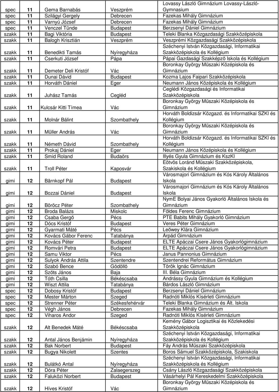 Cserkuti József Pápa Pápai Gazdasági Szakképző és Kollégium szakk 11 Demeter Deli Kristóf Vác szakk 11 Dunai Dávid Budapest Kozma Lajos Faipari szakk 11 Horváth Dániel Eger Neumann János Középiskola
