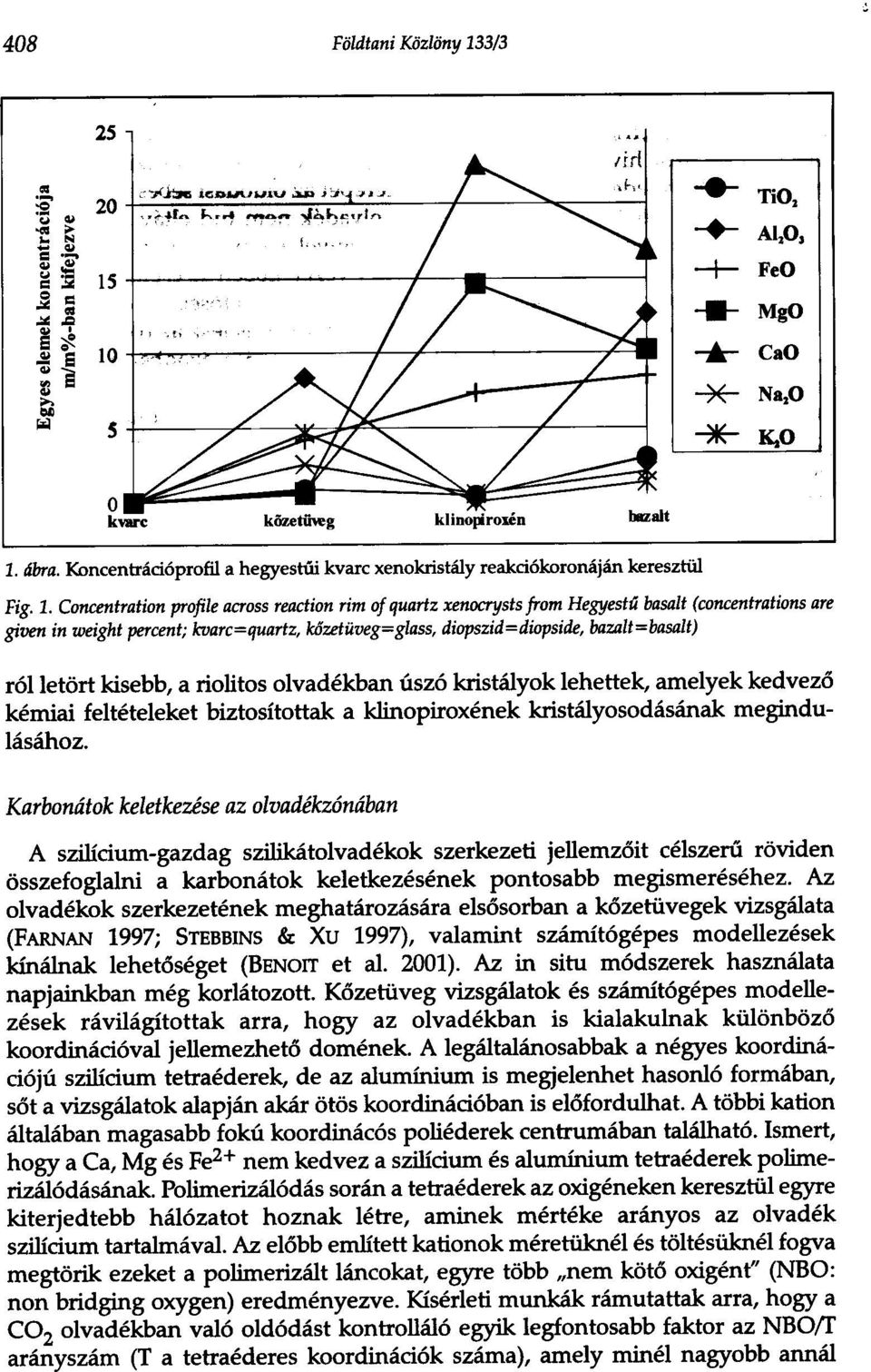 Concentration profile across reaction rim of quartz xenocrysts from Hegyestu basalt (concentrations are given in weight percent; kvarc=quartz, kozetiiveg=glass, diopszid=diopside, bazalt=basalt)