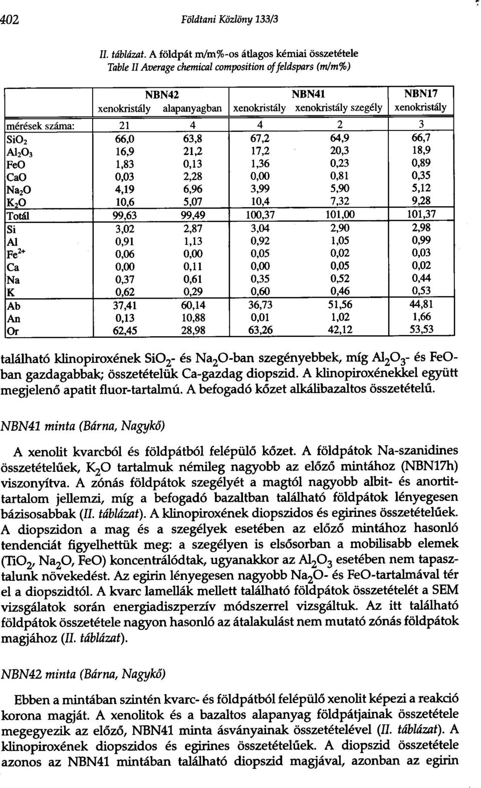 meresek szarna: 21 4 4 2 3 SiO2 66,0 63,8 67,2 64,9 66,7 AI2O3 16,9 21,2 17,2 20,3 18,9 FeO 1,83 0,13 1,36 0,23 0,89 CaO 0,03 2,28 0,00 0,81 0,35 Na20 4,19 6,96 3,99 5,90 5,12 K2O 10,6 5,07 10,4 7,32