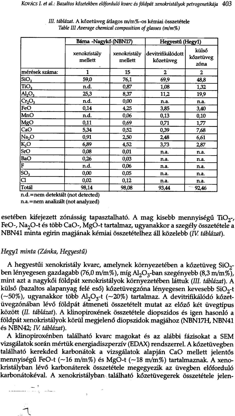 mellett mellett k6zetiiveg ~:eg meresek szama: 1 15 2 2 5i02 59,0 76,1 69,9 48,8 Ti02 n.d. 0,87 1,08 1,32 Al2O3 25,3 8,37 11,2 19,9 Cr2O3 n.d. 0,00 n.a. n.a. FeO 0,14 4,25 3,85 3,40 MnO n.d. 0,06 0,13 0,10 M.