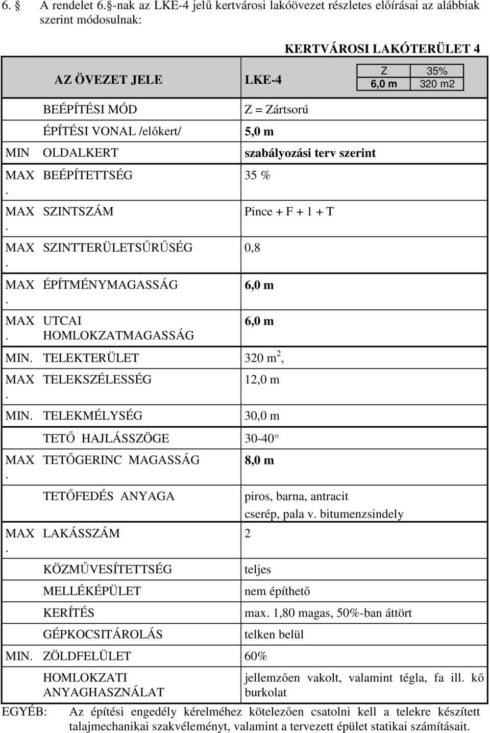 MIN TELEKMÉLYSÉG 12,0 m 30,0 m 8,0 m cserép, pala v bitumenzsindely MIN ZÖLDFELÜLET 60% nem építhető max 1,80 magas, 50%-ban áttört jellemzően vakolt, valamint