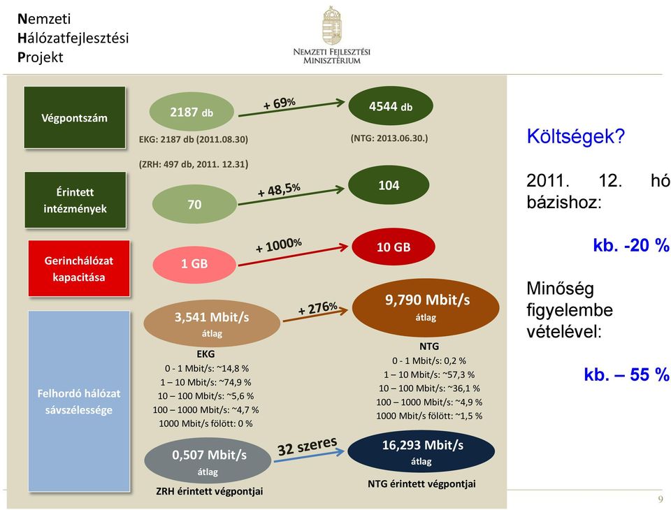 hó bázishoz: Gerinchálózat kapacitása Felhordó hálózat sávszélessége 1 GB 3,541 Mbit/s átlag EKG 0-1 Mbit/s: ~14,8 % 1 10 Mbit/s: ~74,9 % 10 100 Mbit/s: ~5,6