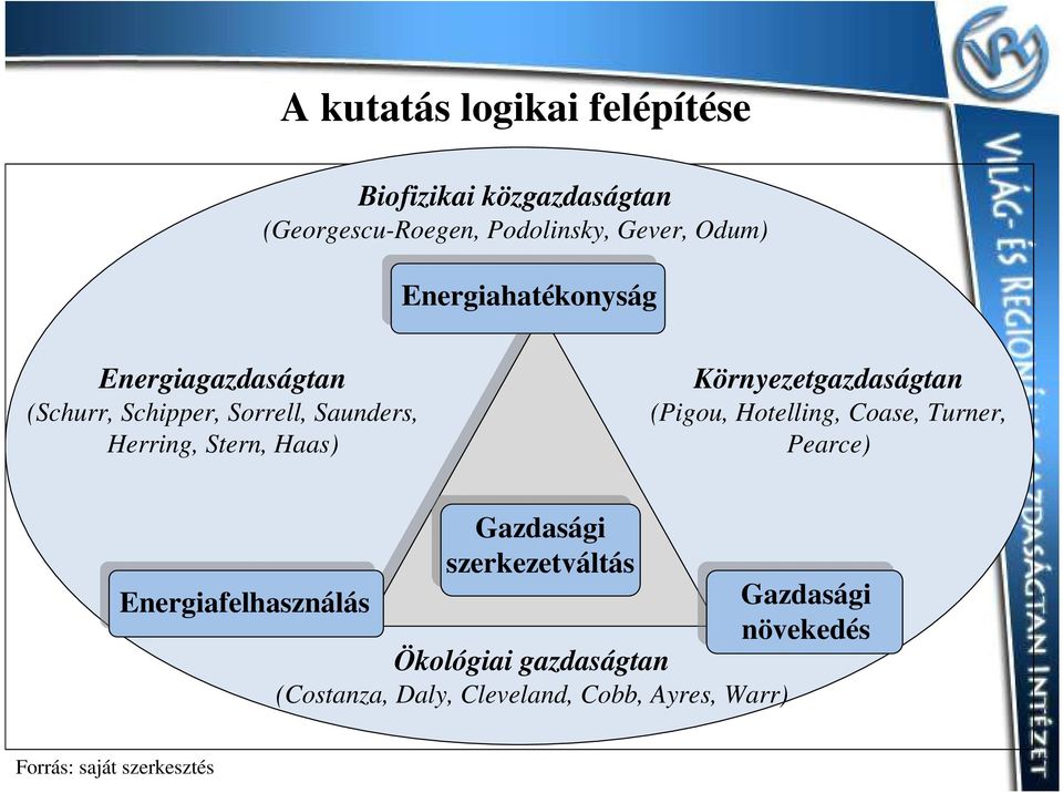 Környezetgazdaságtan (Pigou, Hotelling, Coase, Turner, Pearce) Energiafelhasználás Gazdasági