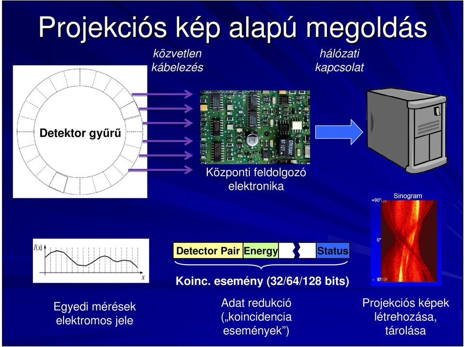 Status Egyedi mérések elektromos jele Koinc.