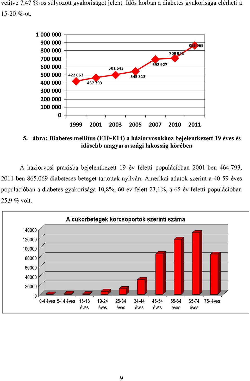 ábra: Diabetes mellitus (E10-E14) a háziorvosokhoz bejelentkezett 19 éves és idősebb magyarországi lakosság körében A háziorvosi praxisba bejelentkezett 19 év feletti populációban 2001-ben 464.
