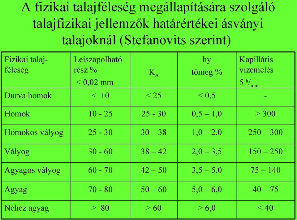 25-30 0,5 1,0 > 300 Homokos vályog 25-30 30 38 1,0 2,0 250 300 Vályog 30-60 38 42 2,0 3,5 150 250 Agyagos vályog