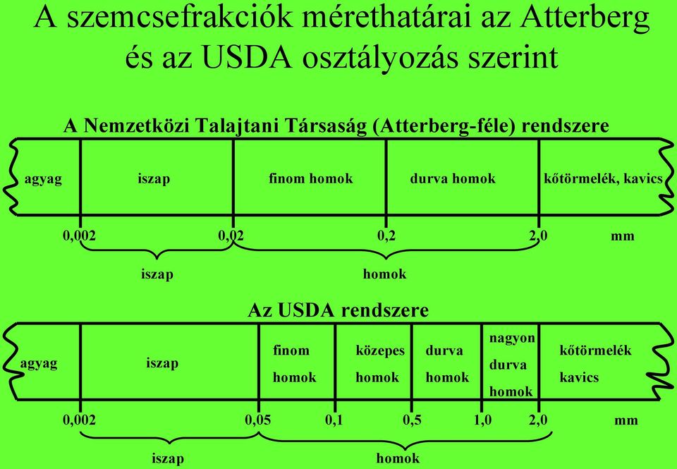 0,2 iszap kőtörmelék, kavics 2,0 mm homok Az USDA rendszere agyag iszap 0,002 0,05 iszap