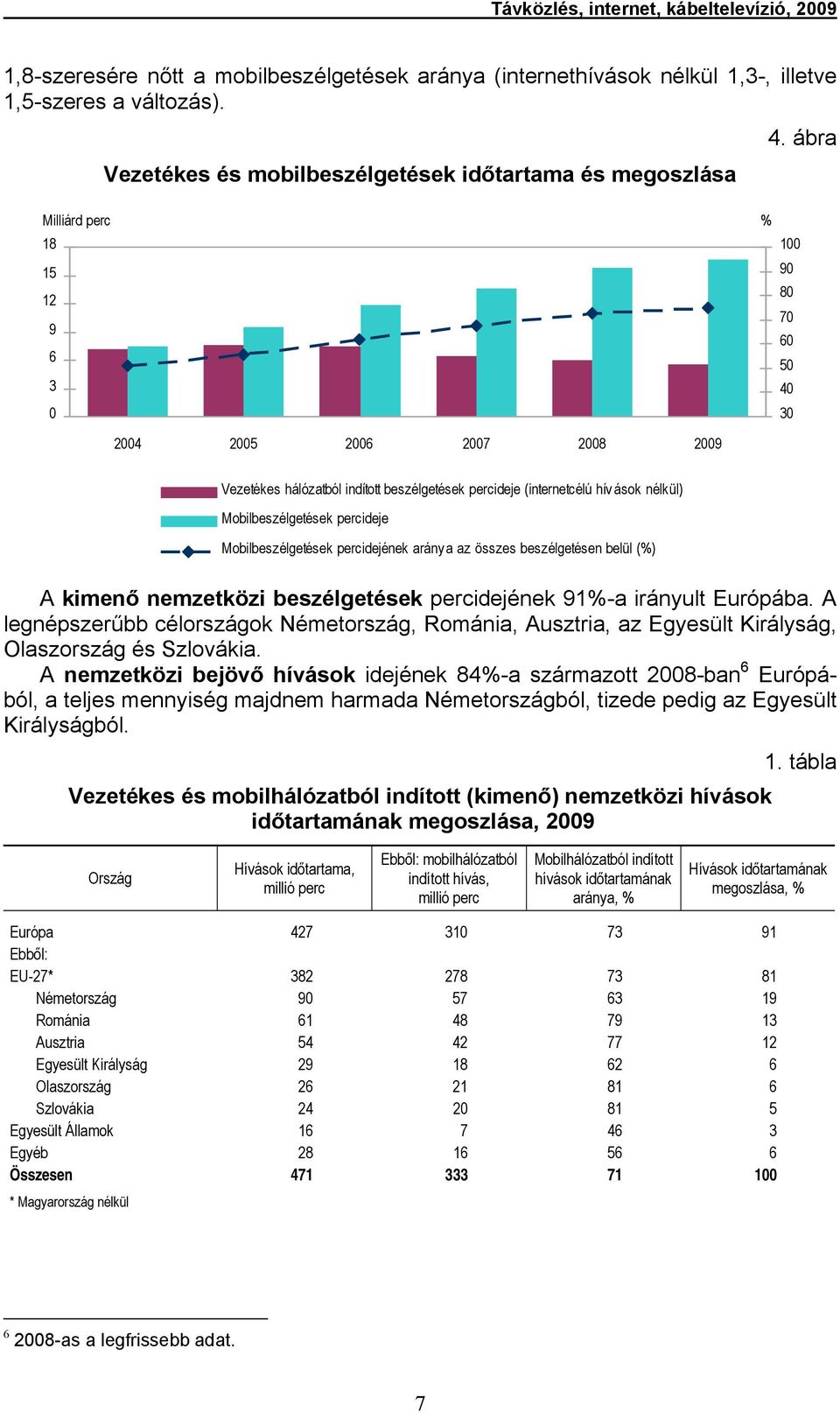 ábra Milliárd perc 18 15 12 9 6 3 0 % 100 90 80 70 60 50 40 30 2004 2005 2006 2007 2008 2009 Vezetékes hálózatból indított beszélgetések percideje (internetcélú hív ások nélkül) Mobilbeszélgetések