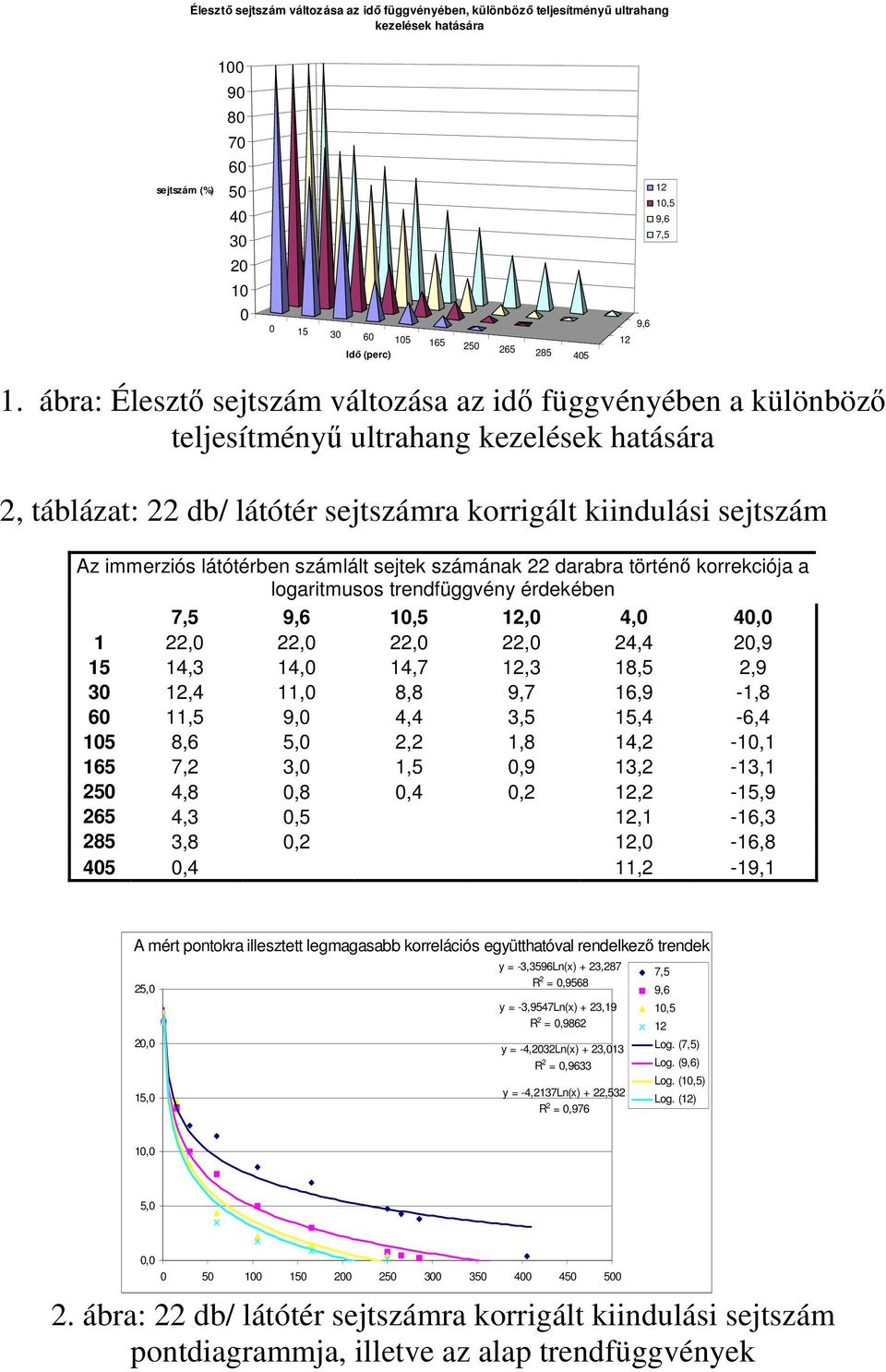 ábra: Élesztı sejtszám változása az idı függvényében a különbözı teljesítményő ultrahang kezelések hatására 2, táblázat: 22 db/ látótér sejtszámra korrigált kiindulási sejtszám Az immerziós